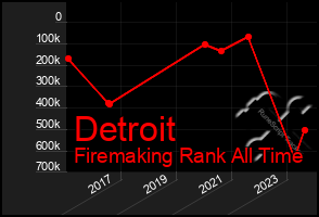 Total Graph of Detroit