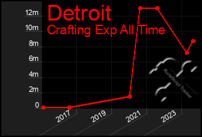 Total Graph of Detroit