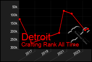 Total Graph of Detroit