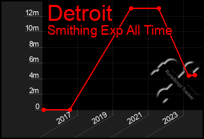 Total Graph of Detroit