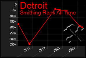 Total Graph of Detroit