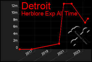 Total Graph of Detroit