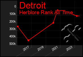 Total Graph of Detroit