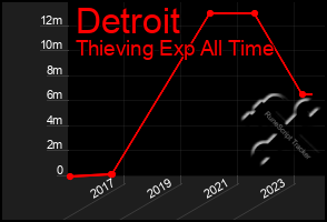 Total Graph of Detroit