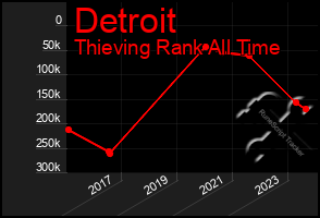 Total Graph of Detroit