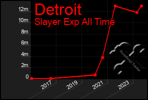 Total Graph of Detroit