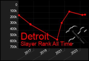 Total Graph of Detroit