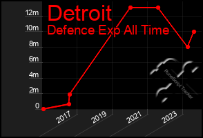 Total Graph of Detroit