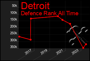 Total Graph of Detroit