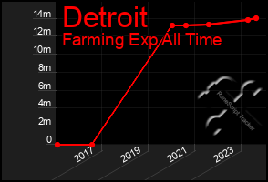 Total Graph of Detroit