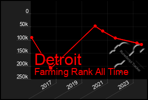 Total Graph of Detroit