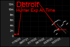 Total Graph of Detroit