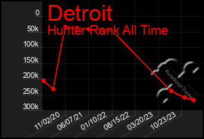 Total Graph of Detroit