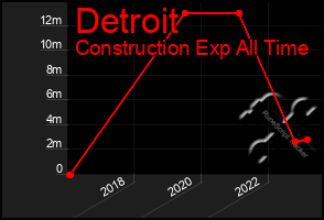 Total Graph of Detroit