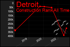 Total Graph of Detroit