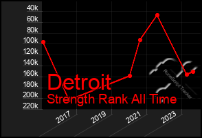 Total Graph of Detroit