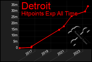 Total Graph of Detroit