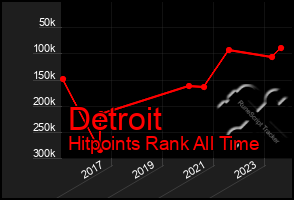 Total Graph of Detroit