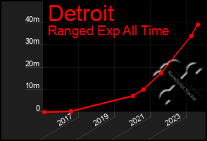 Total Graph of Detroit