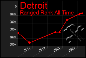 Total Graph of Detroit