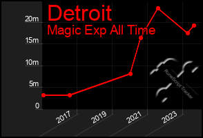 Total Graph of Detroit