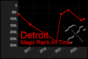 Total Graph of Detroit