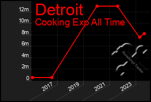 Total Graph of Detroit