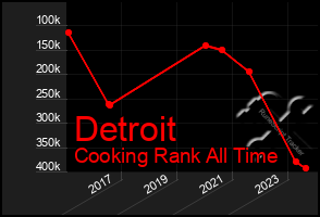 Total Graph of Detroit