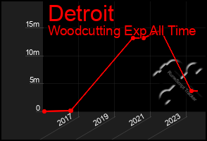 Total Graph of Detroit