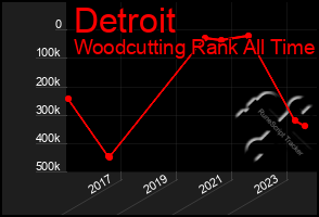 Total Graph of Detroit