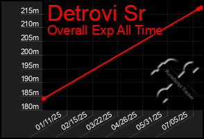 Total Graph of Detrovi Sr