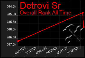 Total Graph of Detrovi Sr