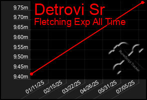 Total Graph of Detrovi Sr