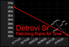 Total Graph of Detrovi Sr
