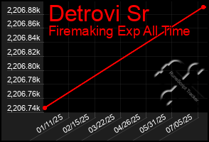 Total Graph of Detrovi Sr
