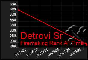 Total Graph of Detrovi Sr