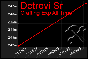 Total Graph of Detrovi Sr