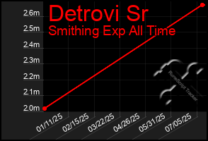 Total Graph of Detrovi Sr