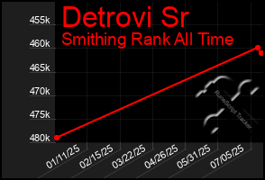 Total Graph of Detrovi Sr