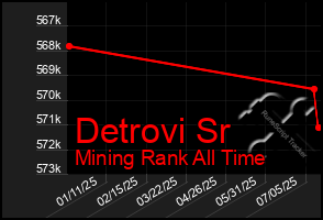 Total Graph of Detrovi Sr