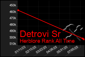 Total Graph of Detrovi Sr
