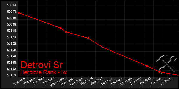 Last 7 Days Graph of Detrovi Sr