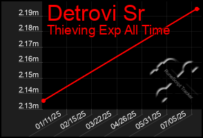 Total Graph of Detrovi Sr