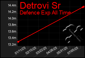 Total Graph of Detrovi Sr