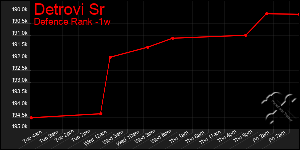 Last 7 Days Graph of Detrovi Sr