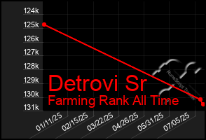 Total Graph of Detrovi Sr
