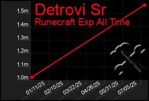 Total Graph of Detrovi Sr