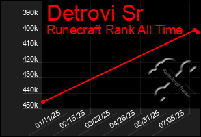 Total Graph of Detrovi Sr