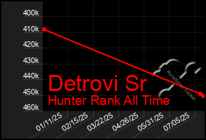Total Graph of Detrovi Sr