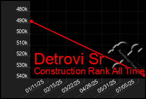 Total Graph of Detrovi Sr